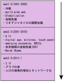 web1.0 web2.0 web3.0