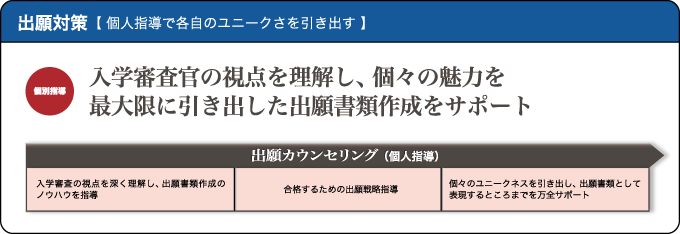 入学審査官の視点を理解し、個々の魅力を最大限引き出した出願書類作成をサポート