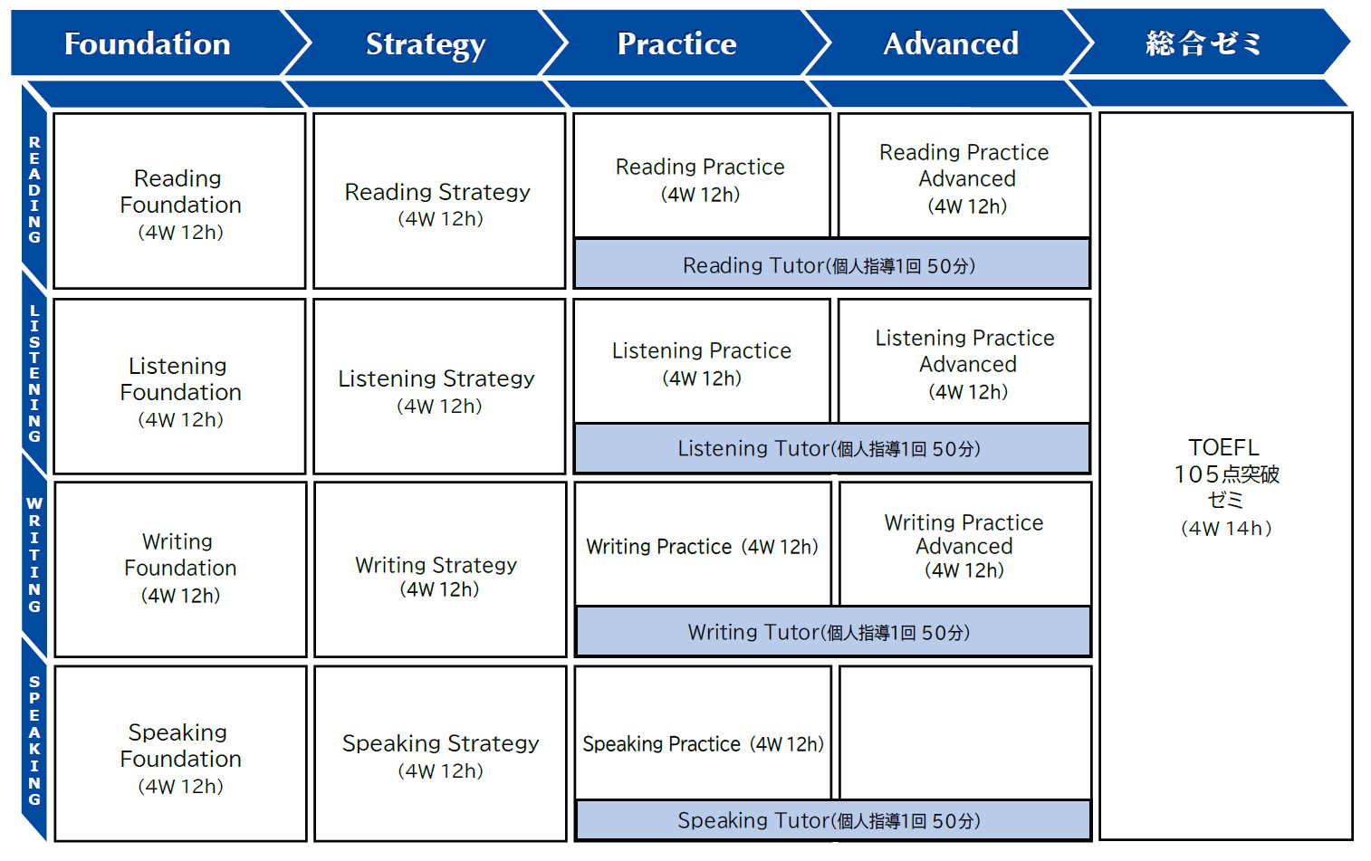 TOEFL(R)TEST対策カリキュラム構成
