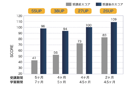 TOEFL対策コース