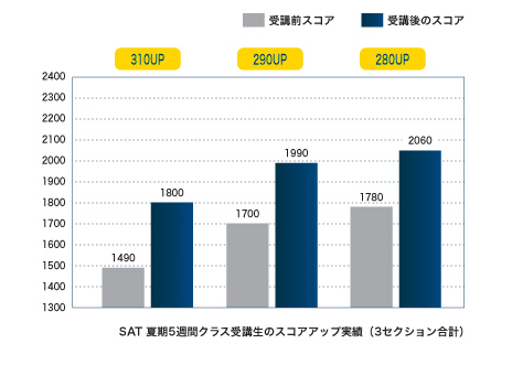 SAT対策コース