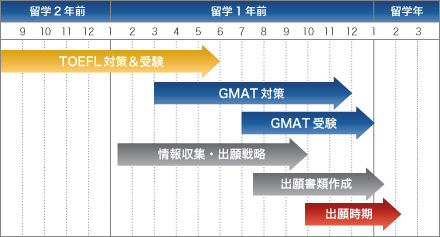 GMATスケジュール