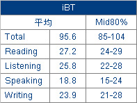 大学院（Master） Top25レベル合格者のTOEFLスコア