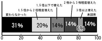 年収アップ