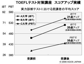 TOEFL(R)TESTスコアアップ