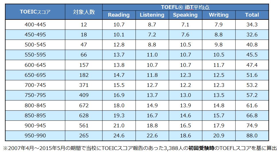 TOEIC(R) TOEFL iBT(R)スコア換算表