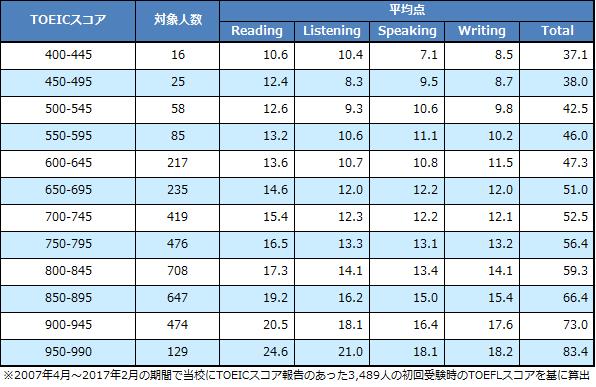 TOEIC(R) TOEFL iBT(R)スコア換算表