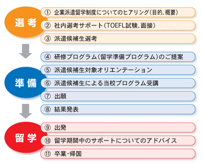 当校をご利用いただく場合のコンサルティングの流れ