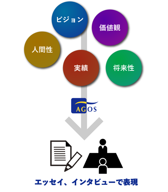 アゴス・ジャパンのテスト対策