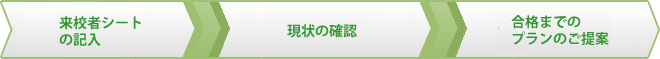 ご相談の流れ