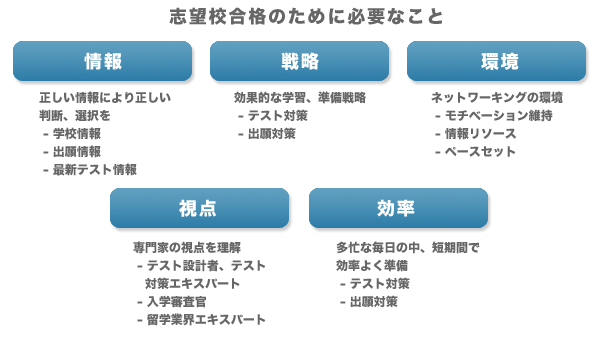 志望校合格のために必要なこと