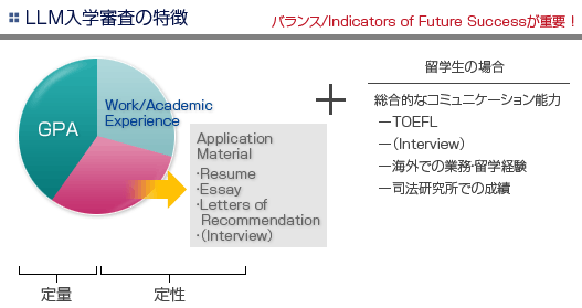 LLM入学審査の特徴