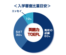 入学審査比重目安