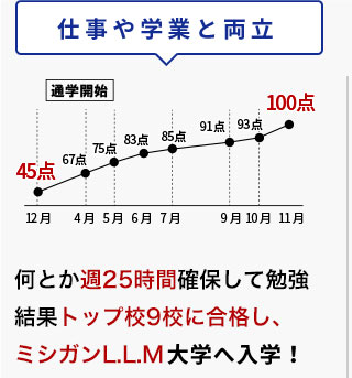 仕事をしながら勉強 何とか週25時間確保して勉強 結果トップ校9校に合格し、 ミシガンL.L.Mへ入学！