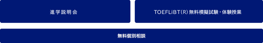 TOEFL iBT(R) Reading/Listening Strategy体験授業 TOEFL(R) テスト入門セミナー TOEFL iBT(R)無料模擬試験 無料個別相談
