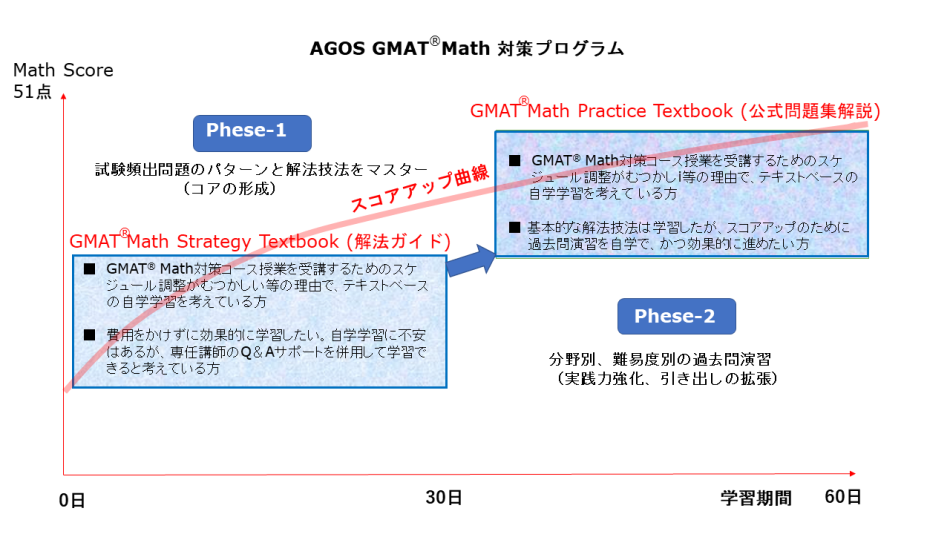 GMAT(R) Math完全攻略 自主学習パッケージ（メールQ&A付き）～GMAT(R 
