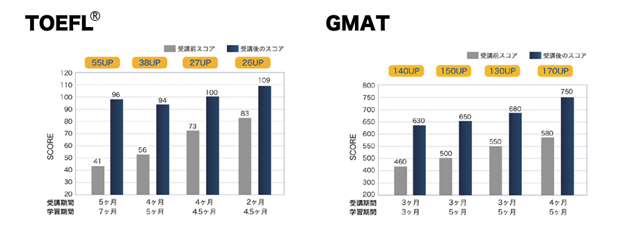 圧倒的なスコアアップ実績