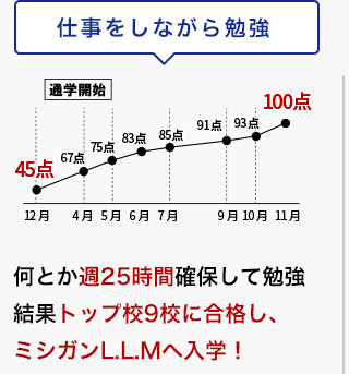 仕事をしながら勉強 何とか週25時間確保して勉強 結果トップ校9校に合格し、 ミシガンL.L.Mへ入学！