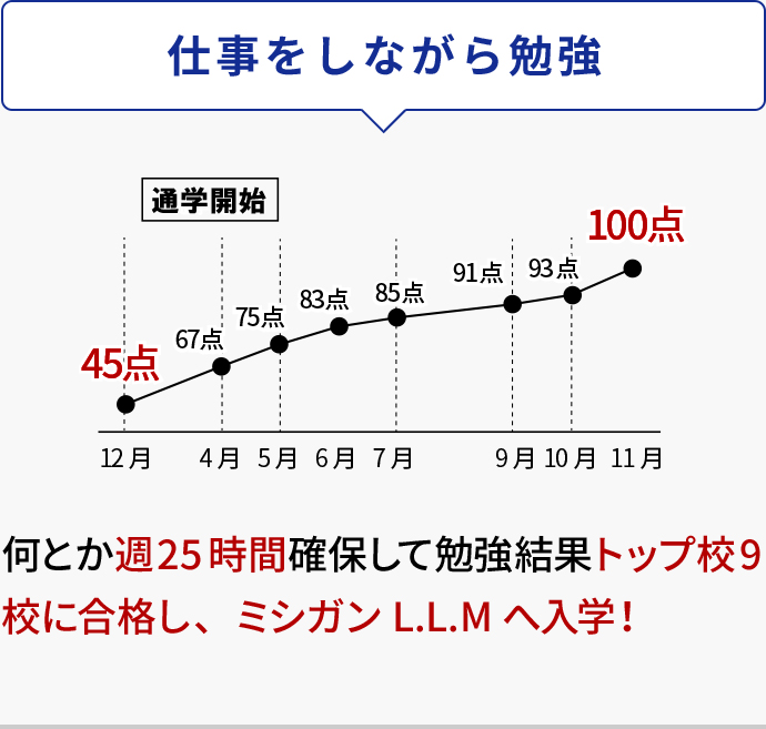 仕事をしながら勉強 何とか週25時間確保して勉強 結果トップ校9校に合格し、 ミシガンL.L.Mへ入学！