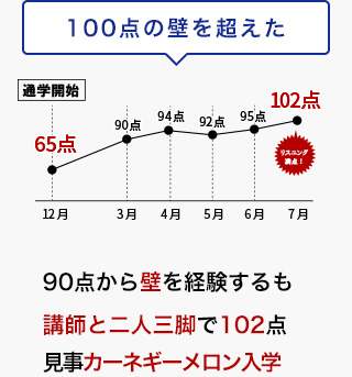 100点の壁を超えた 90点から壁を経験するも講師と二人三脚で102点見事カーネギーメロン入学