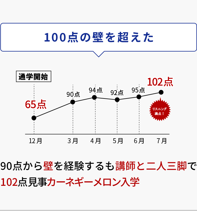 100点の壁を超えた 90点から壁を経験するも講師と二人三脚で102点見事カーネギーメロン入学