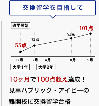 交換留学を目指して10ヶ月で100点超え達成！ 見事パブリック・アイビーの難関校に交換留学合格