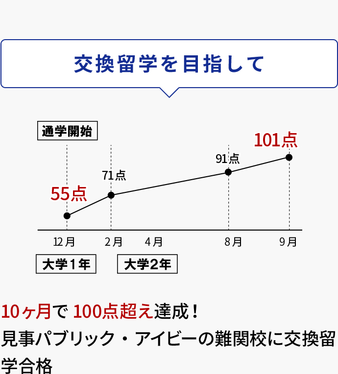 1交換留学を目指して10ヶ月で100点超え達成！ 見事パブリック・アイビーの難関校に交換留学合格