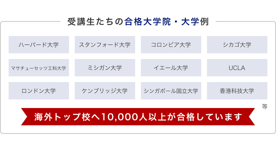 受講生たちの合格大学院・大学例 ハーバード大学、スタンフォード大学、コロンビア大学、シカゴ大学、マサチューセッツ工科大学、ミシガン大学、イエール大学、UCLA、ロンドン大学、ケンブリッジ大学、シンガポール国立大学、香港科技大学等　海外トップ校へ10,000人以上が合格しています