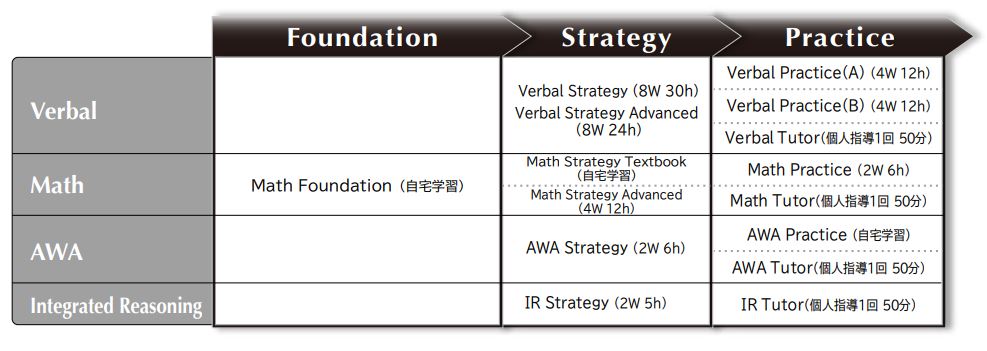 GMAT(R)対策クラスカリキュラム構成