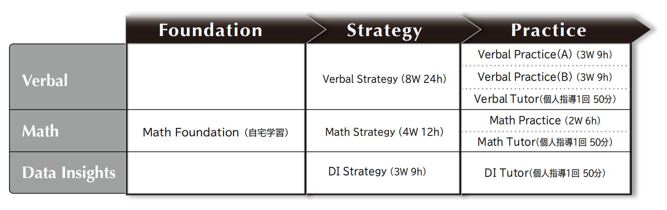 GMAT(R)対策コースカリキュラム構成