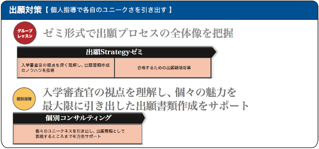 入学審査官の視点を理解し、個々の魅力を最大限引き出した出願書類作成をサポート