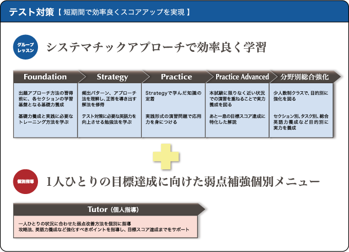 短期間で効率よくスコアアップを実現