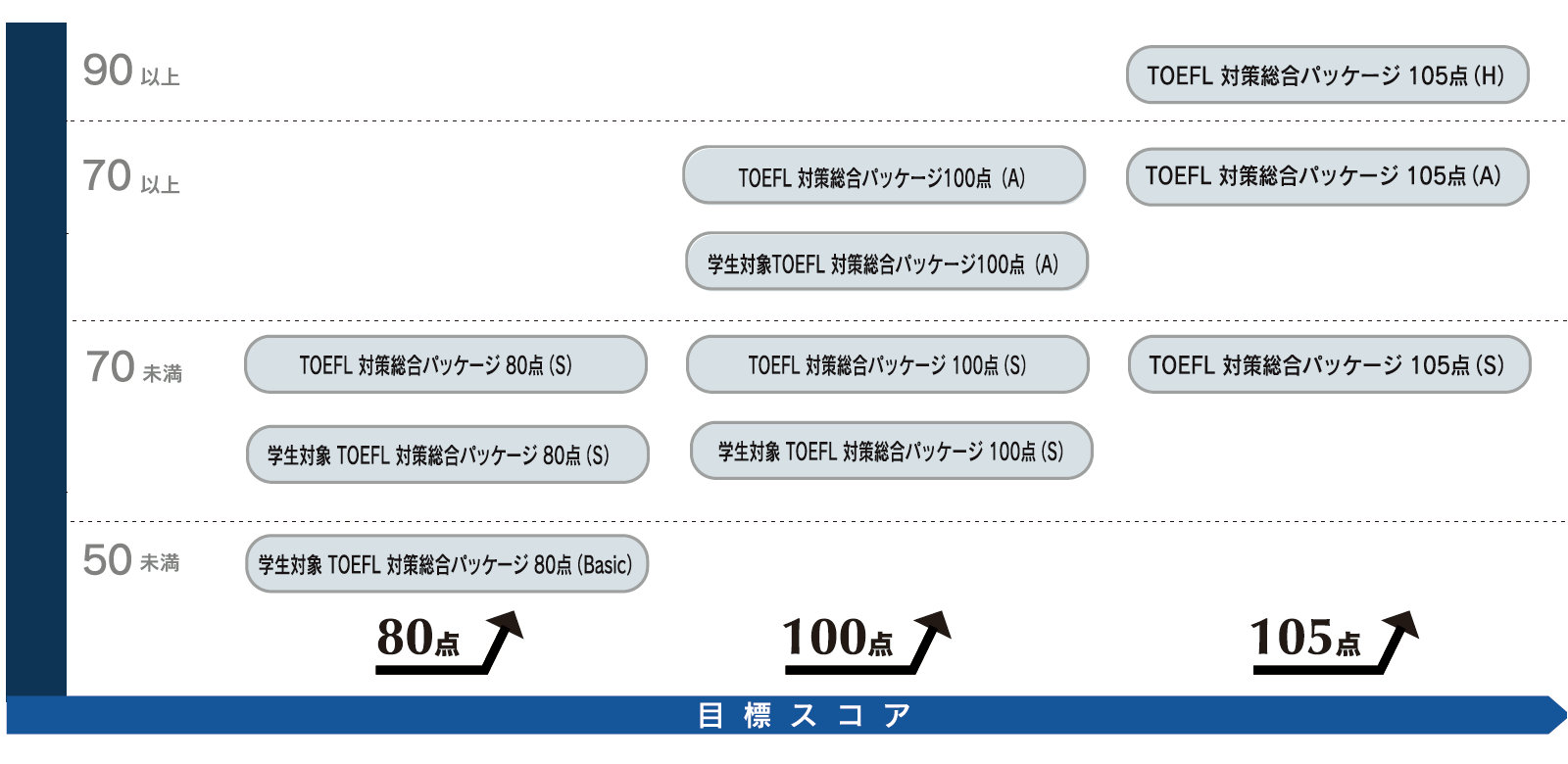 予備校 学習 相談 agos toefl