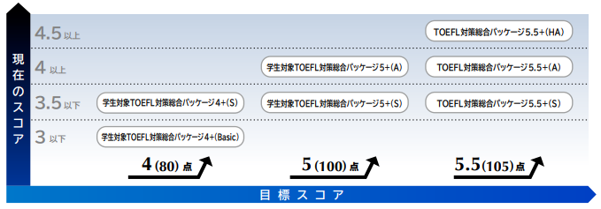 目標点別 学生対象TOEFL(R)TEST対策総合パッケージ一覧