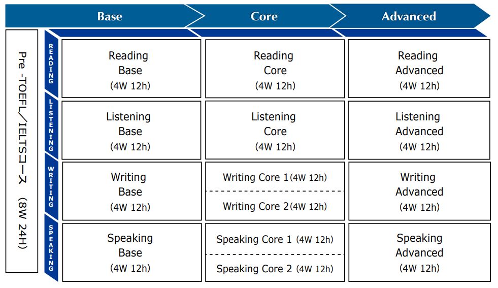 IELTS対策カリキュラム構成