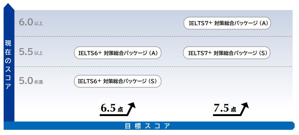 目標点別IELTS対策総合パッケージ一覧