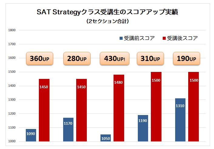 SAT(R)対策コース スコアアップ事例