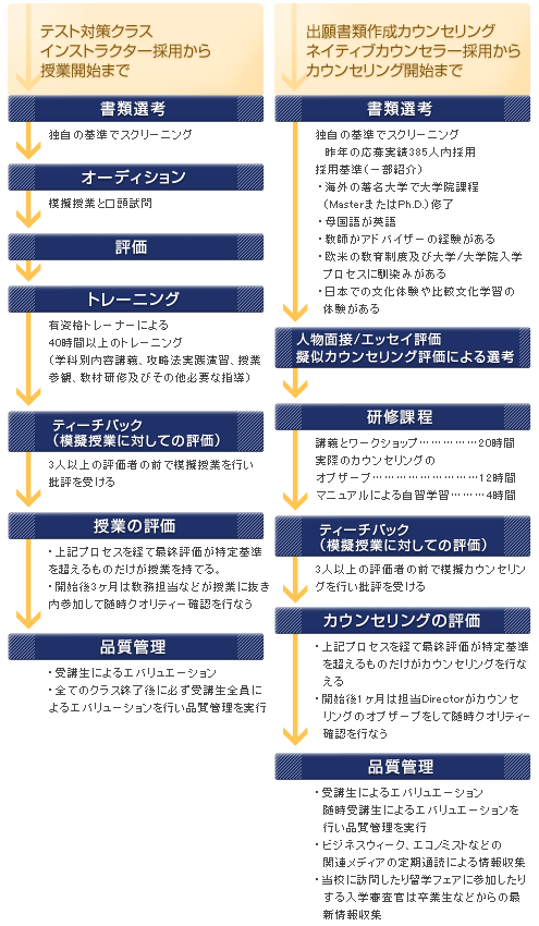 インストラクター・コンサルタント採用から授業開始まで