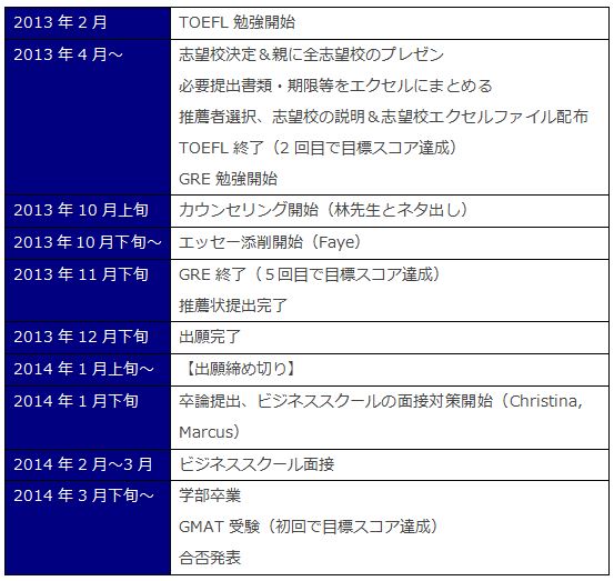 タイムマネジメント表