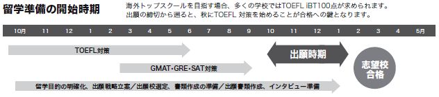 留学準備の開始時期～海外トップスクールを目指す場合、多くの学校ではTOEFL iBT(R)100点が求められます。出願の締切から遡ると、秋にTOEFL(R)TEST 対策を始めることが合格への鍵となります。