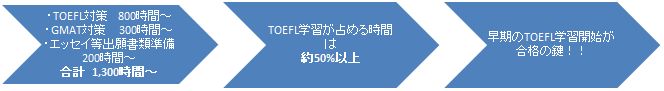 留学準備にかかる時間の平均合計1300時間の内TOEFL(R)TEST学習が占める時間は50%以上。早期のTOEFL(R)TEST学習開始が合格の鍵！